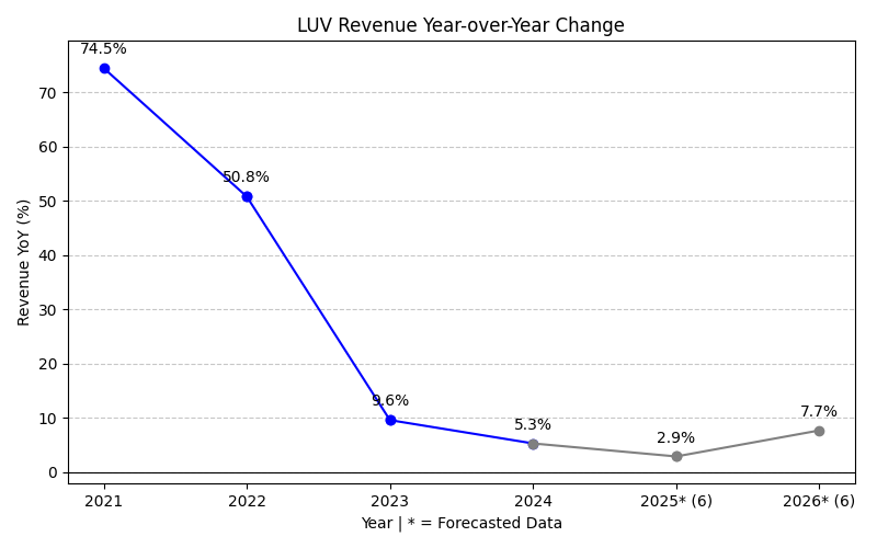 Revenue Year-over-Year Change Chart