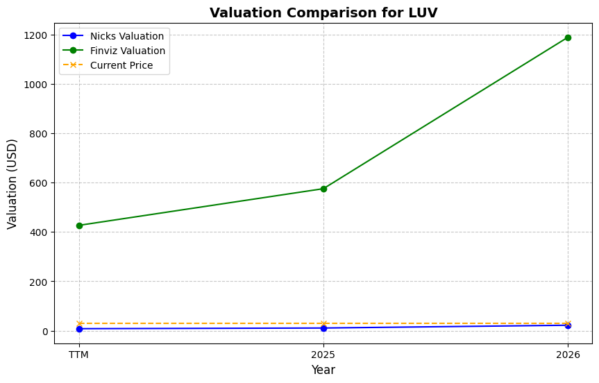 Valuation Chart