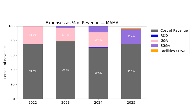 Expense % of Revenue Chart