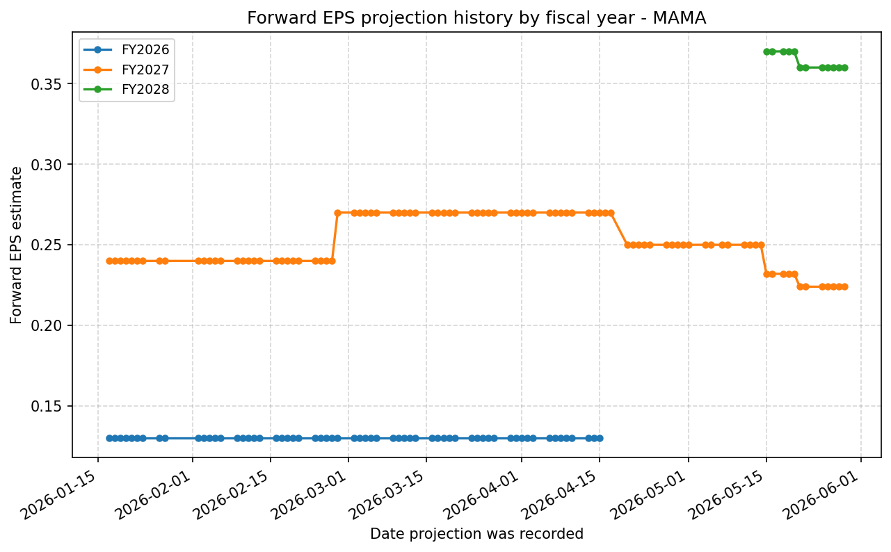 Forward EPS projection history by FY