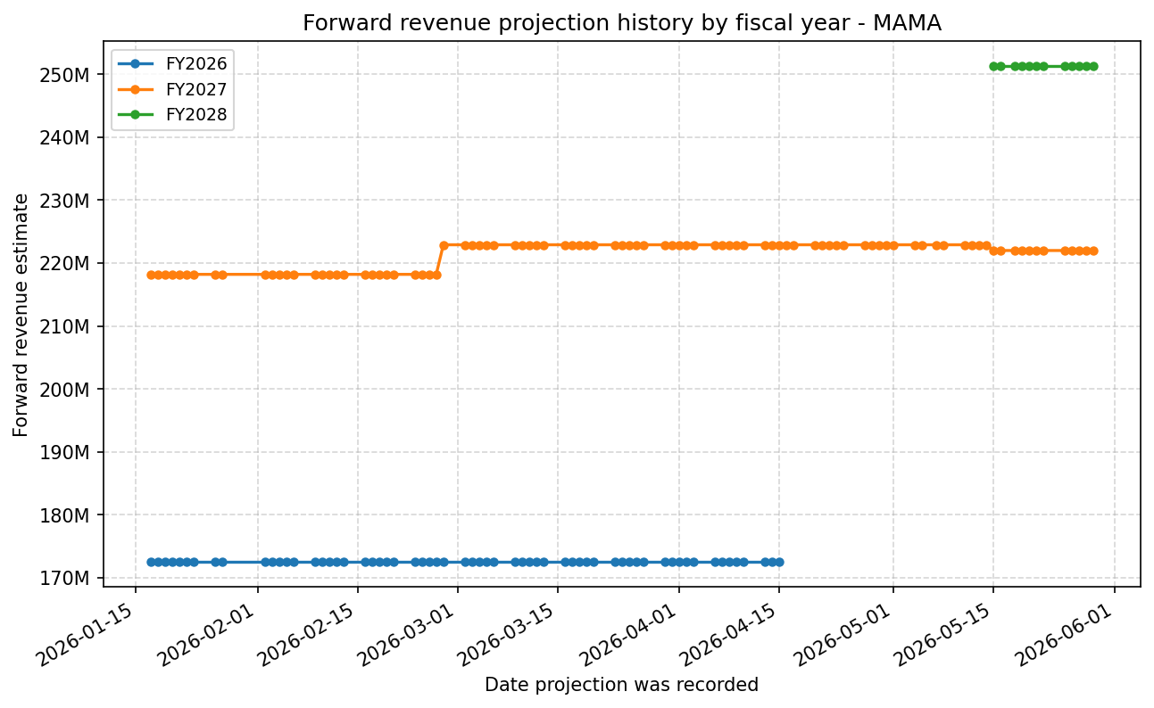 Forward revenue projection history by FY