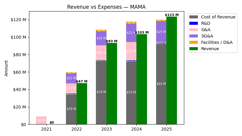 Revenue vs Expense Chart