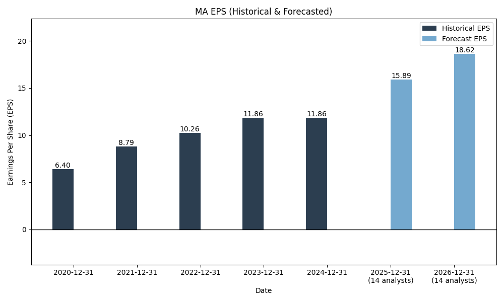 EPS Forecast Chart