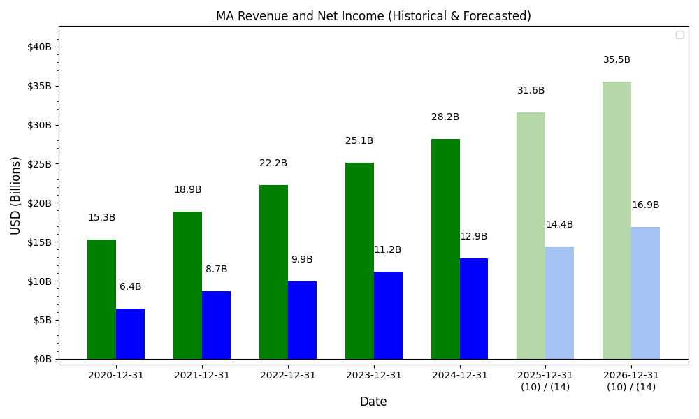Revenue and Net Income Forecast Chart