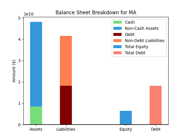 MA Balance Sheet Chart