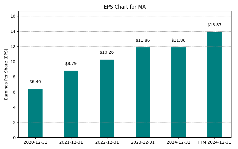 EPS Chart