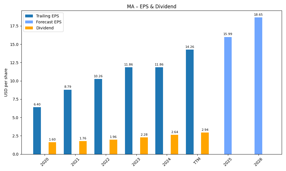 EPS & Dividend