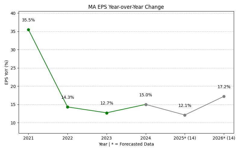 EPS Year-over-Year Change Chart