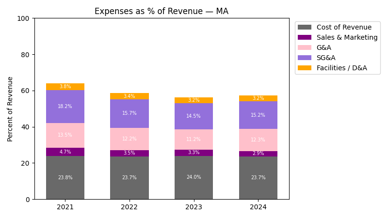 Expenses % of Revenue
