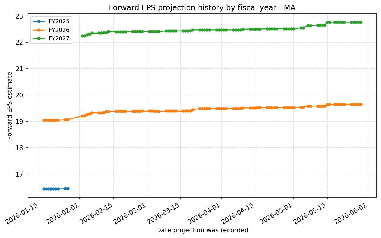 Forward EPS projection history by FY