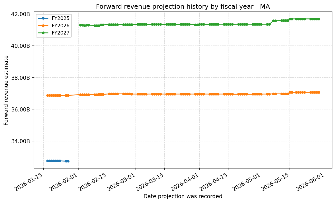 Forward revenue projection history by FY