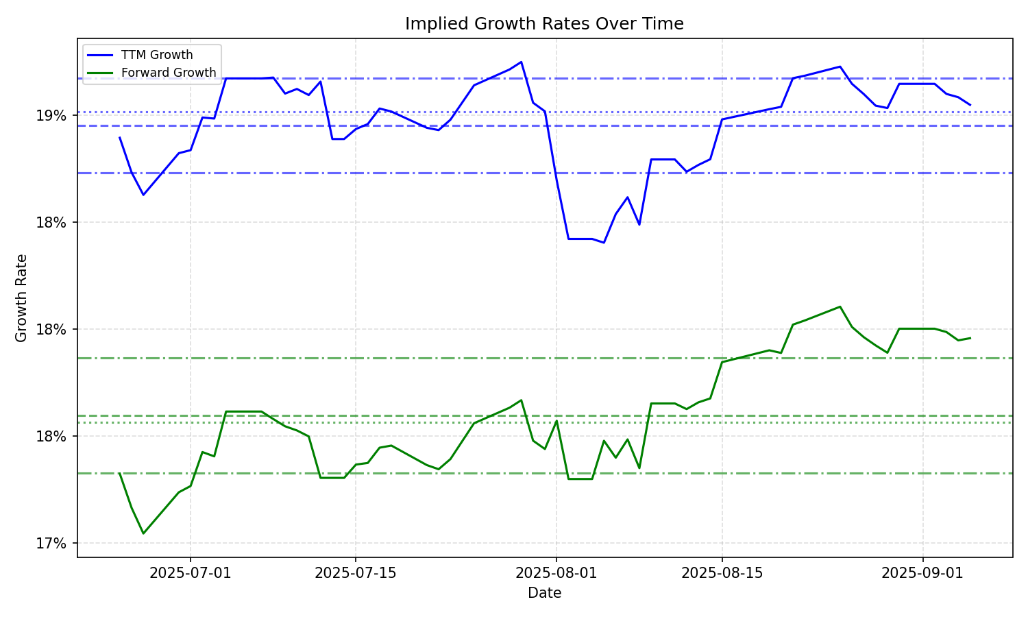 Implied Growth