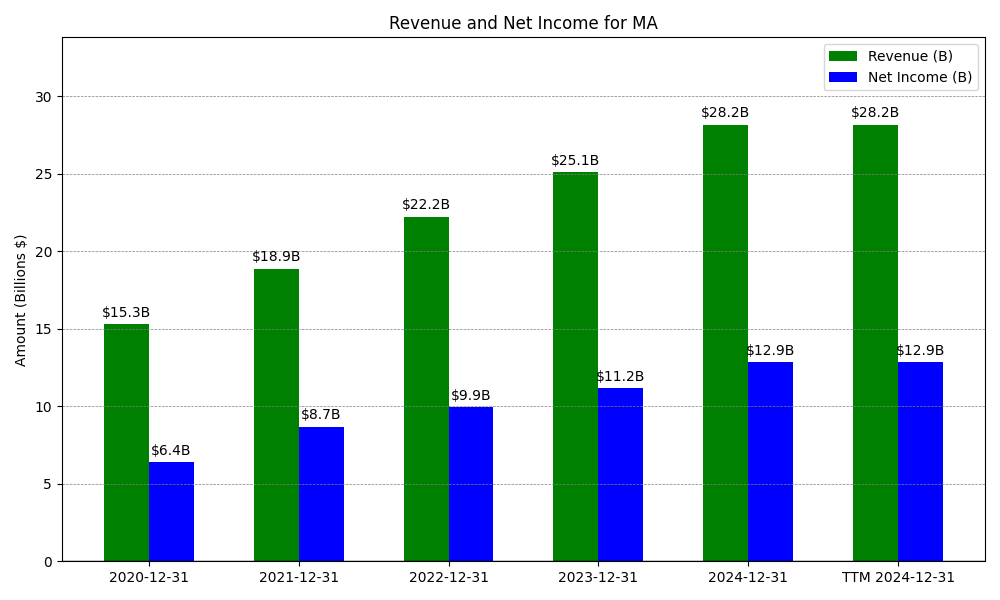 Revenue and Net Income Chart
