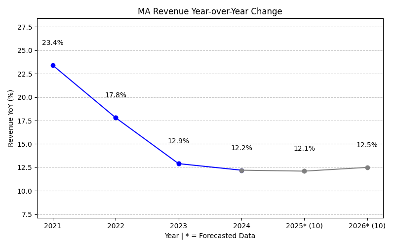 Revenue Year-over-Year Change Chart