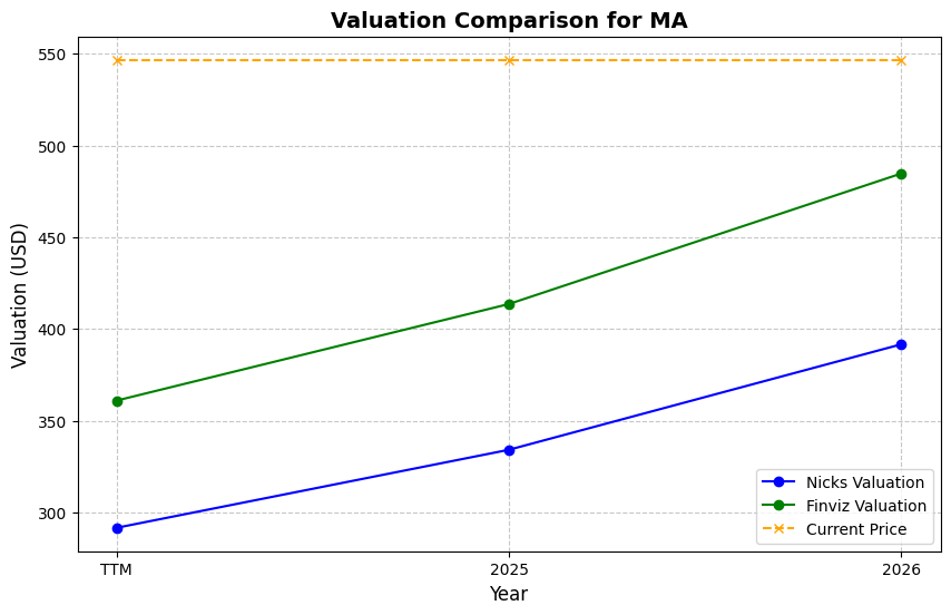 Valuation Chart