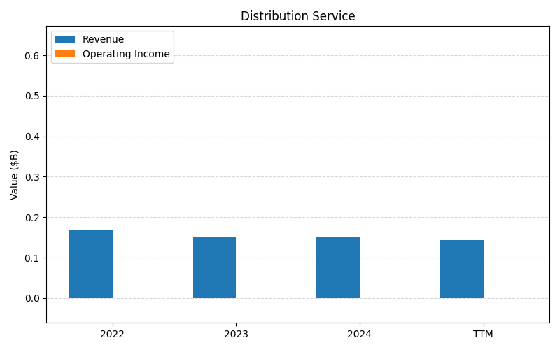 axis1_MET_Distribution_Service.png