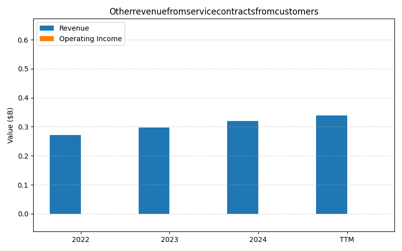 axis1_MET_Otherrevenuefromservicecontractsfromcustomers.png