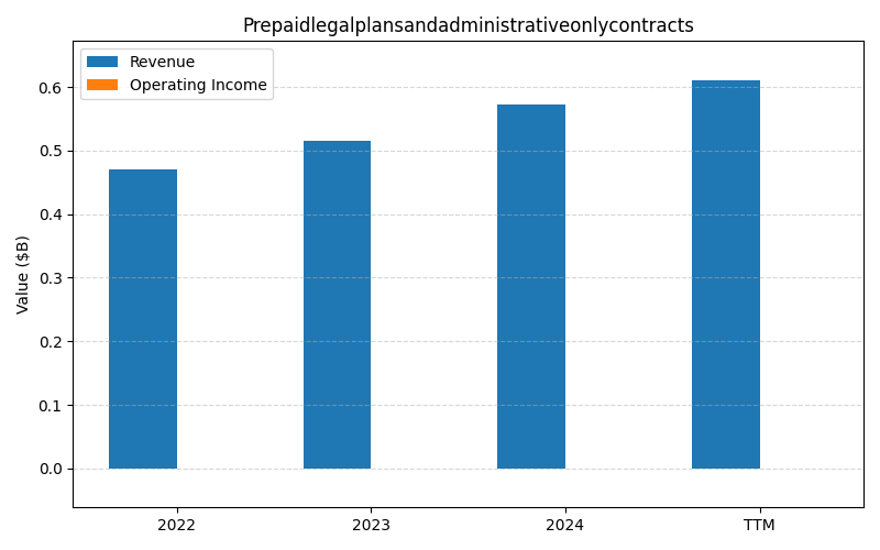 axis1_MET_Prepaidlegalplansandadministrativeonlycontracts.png