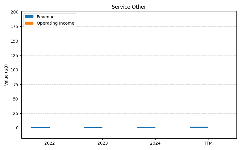 axis1_META_Service_Other.png