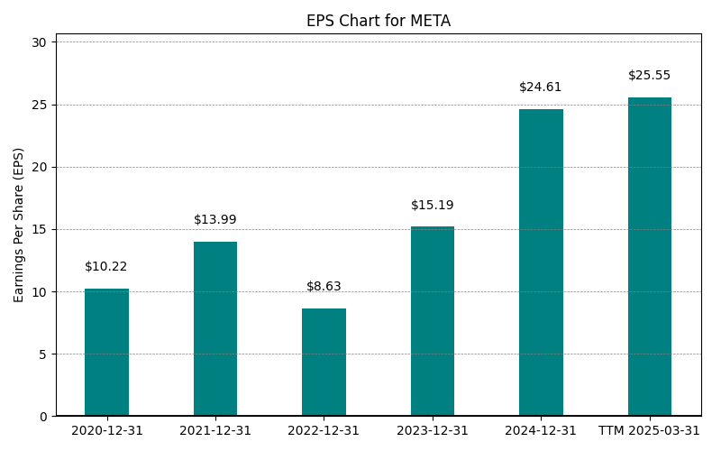 EPS Chart