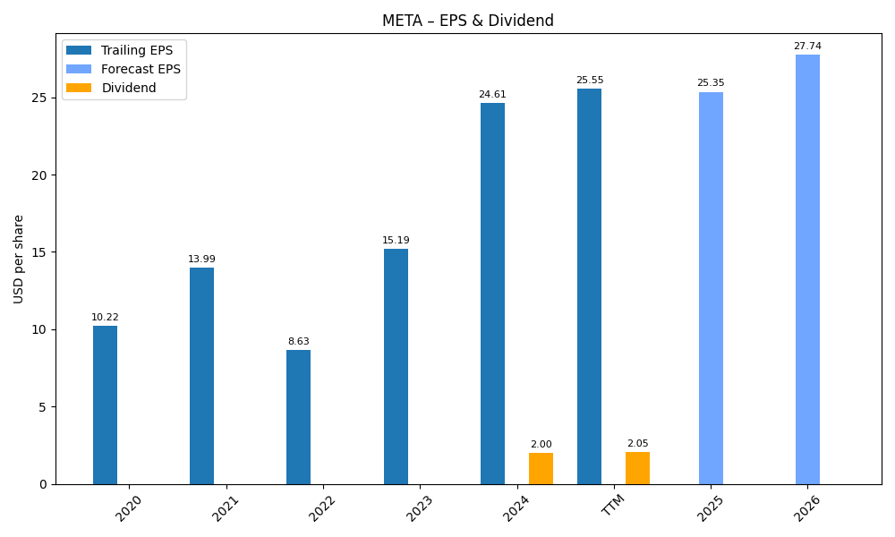 EPS & Dividend