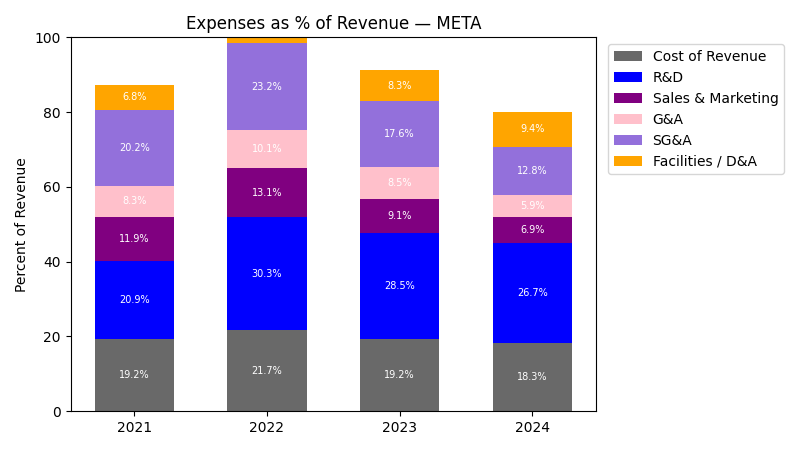 Expense % of Revenue Chart