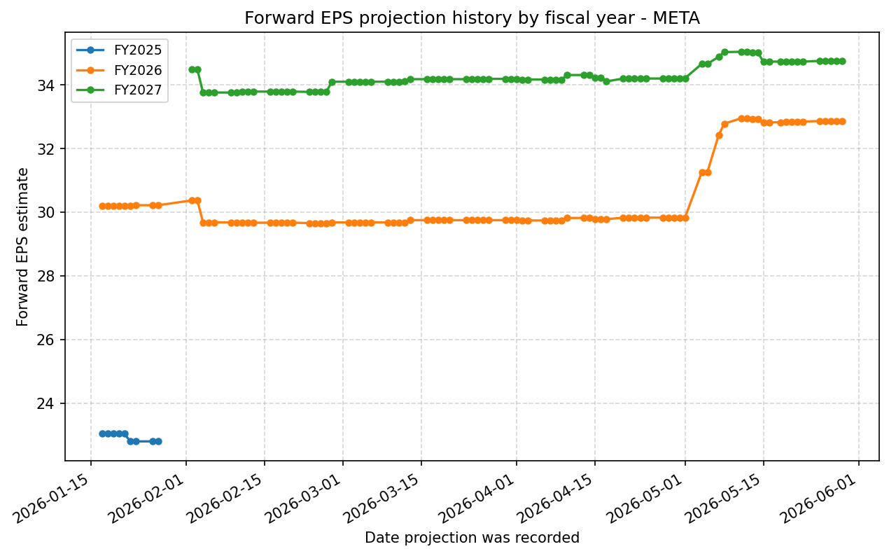 Forward EPS projection history by FY