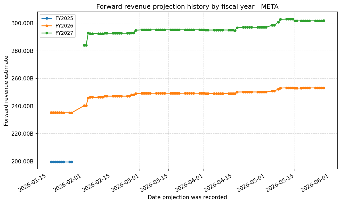 Forward revenue projection history by FY