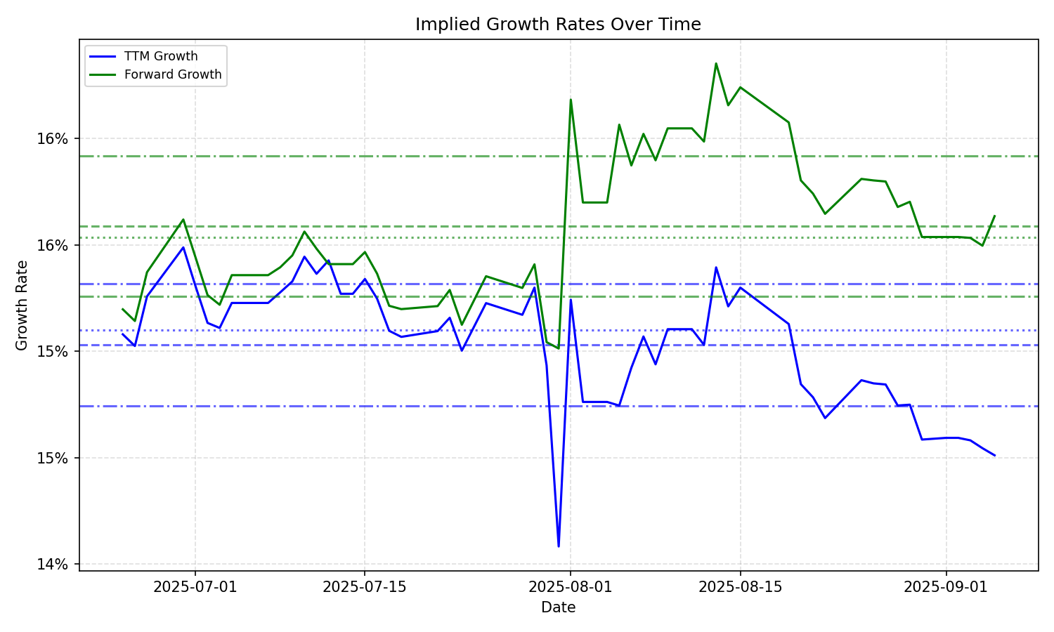 Implied Growth