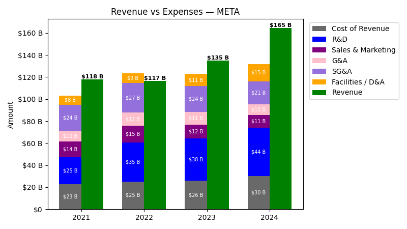 Revenue vs Expense Chart