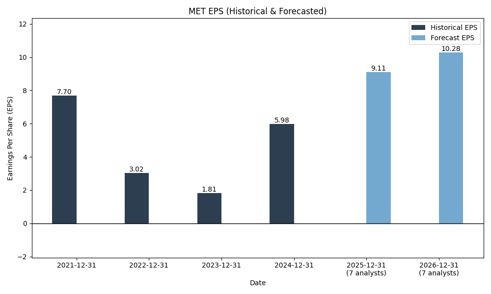 EPS Forecast Chart