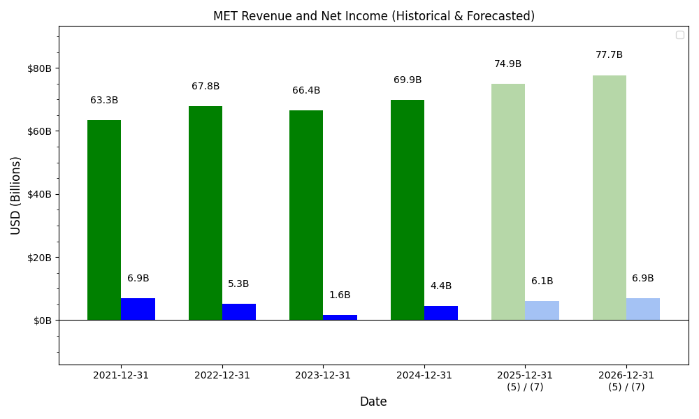 Revenue and Net Income Forecast Chart