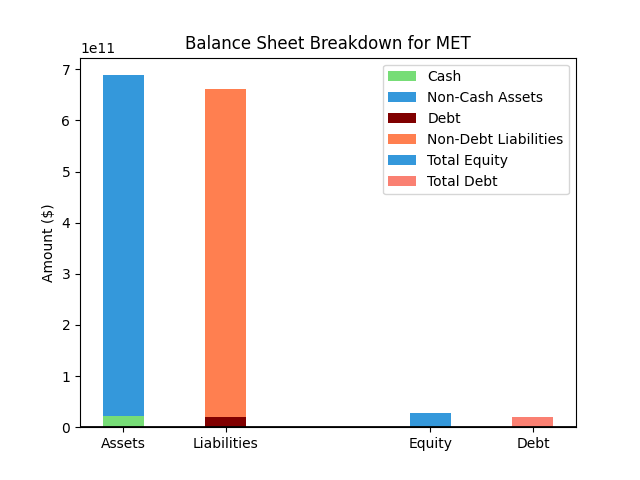 MET Balance Sheet Chart