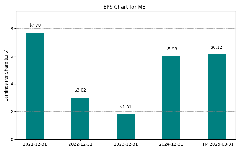 EPS Chart