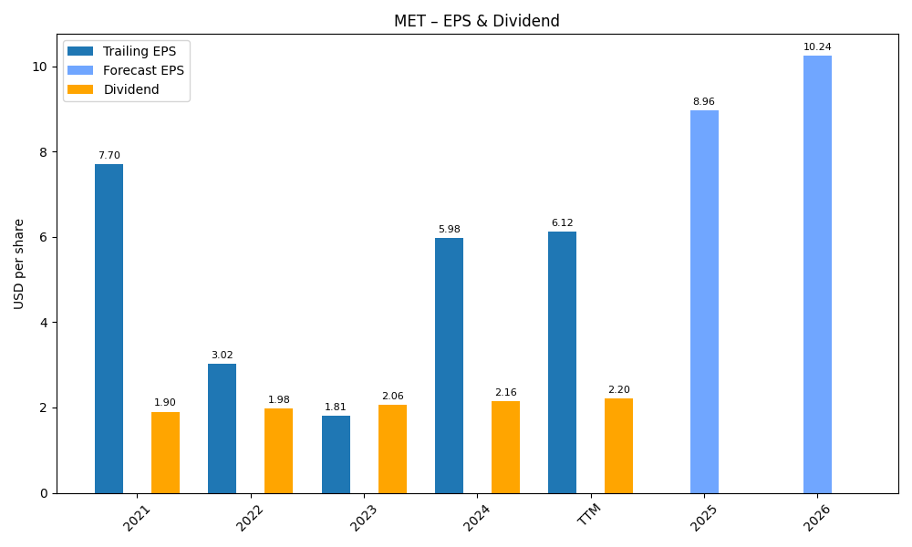 EPS & Dividend