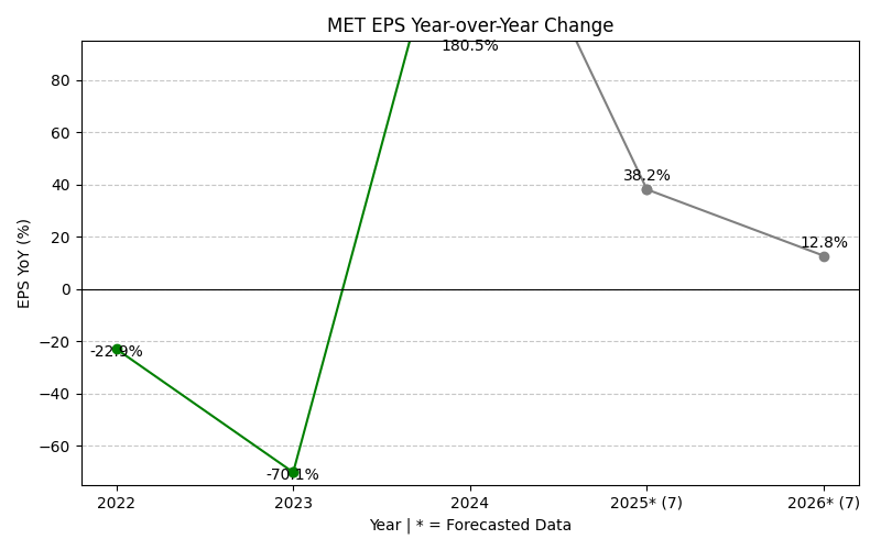EPS Year-over-Year Change Chart