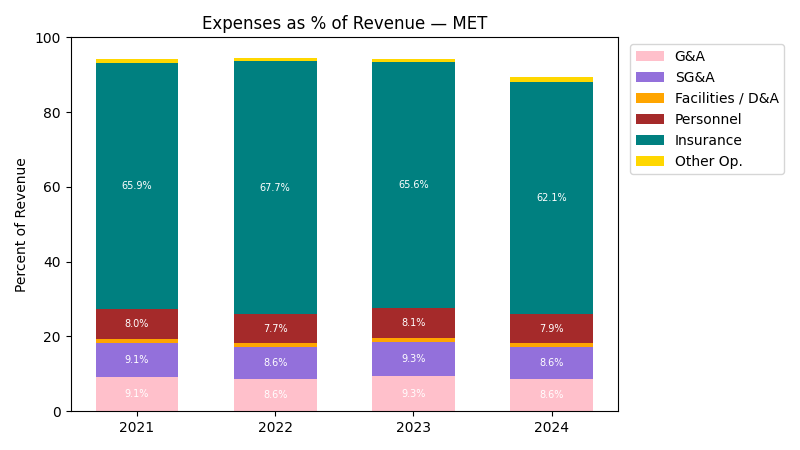 Expense % of Revenue Chart
