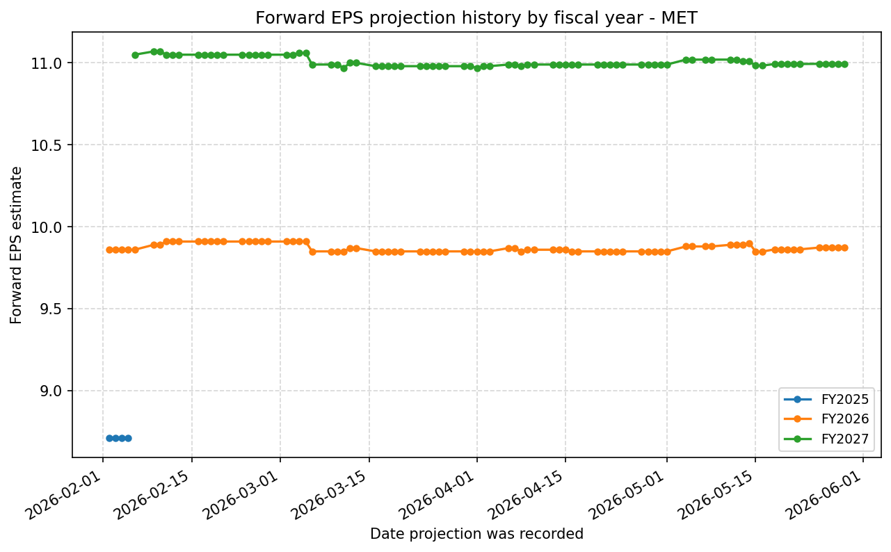 Forward EPS projection history by FY