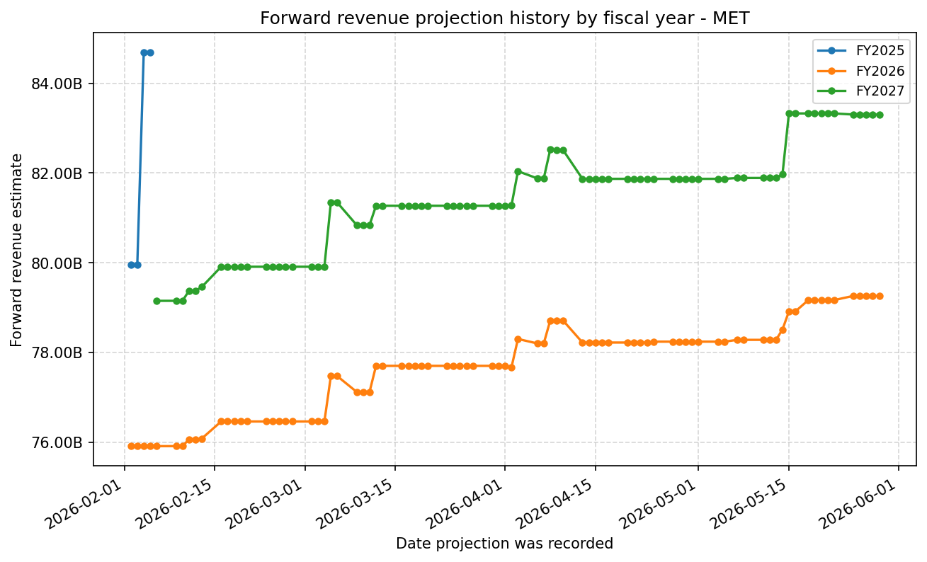 Forward revenue projection history by FY