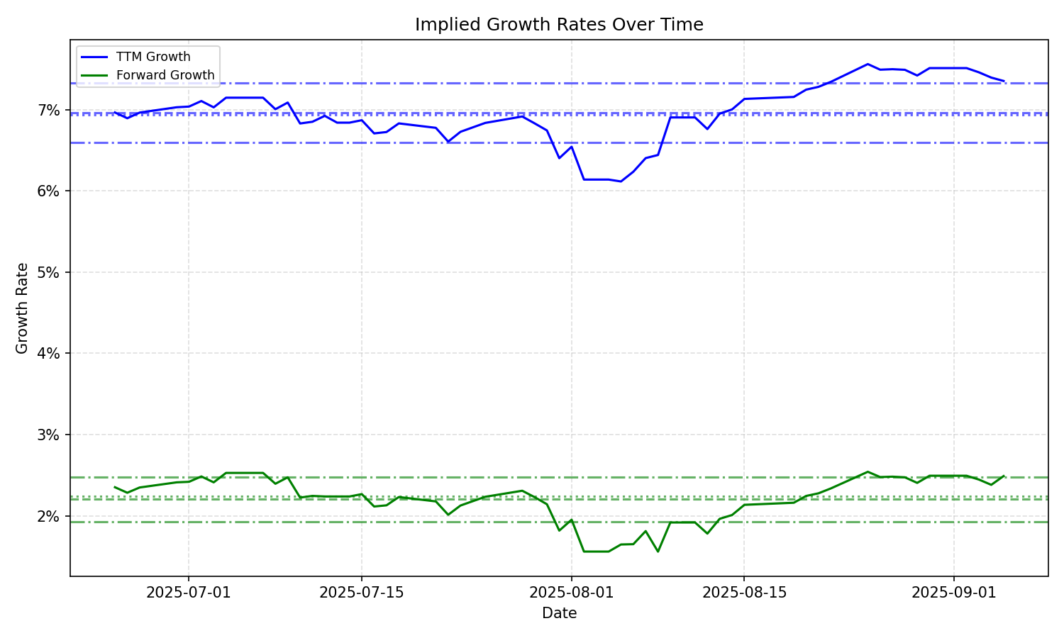Implied Growth
