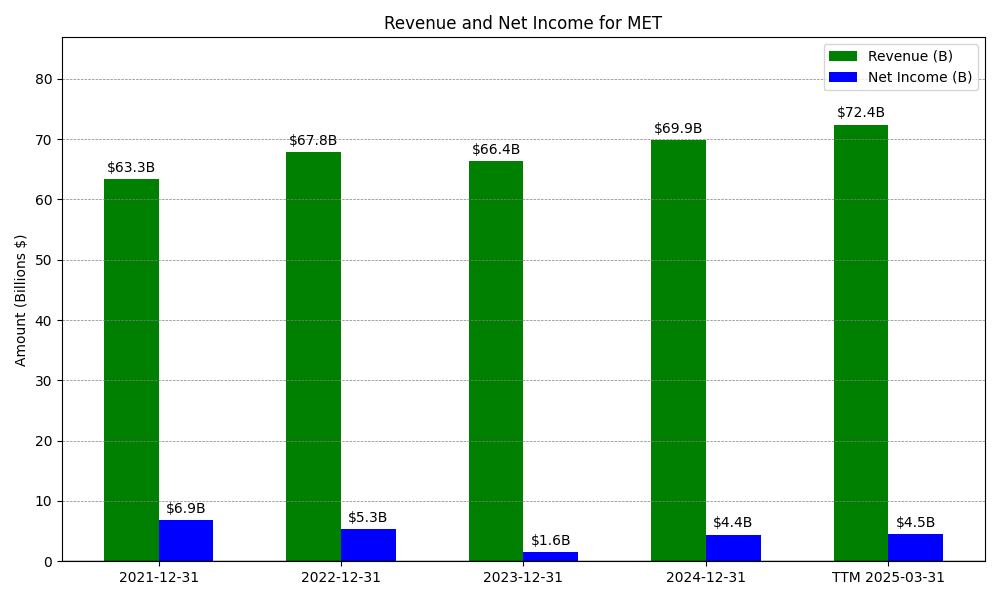 Revenue and Net Income Chart