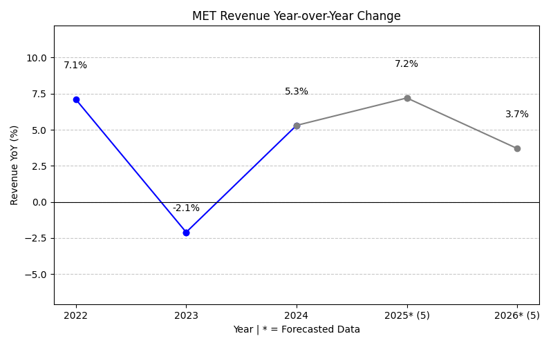 Revenue Year-over-Year Change Chart