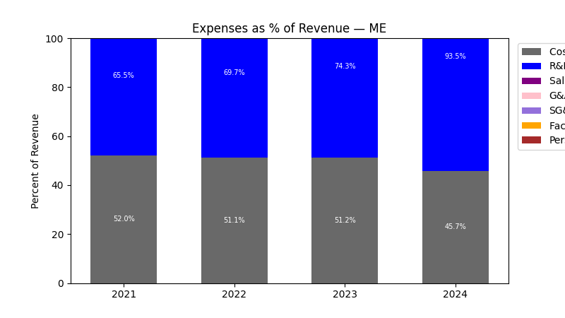 Expense % of Revenue Chart