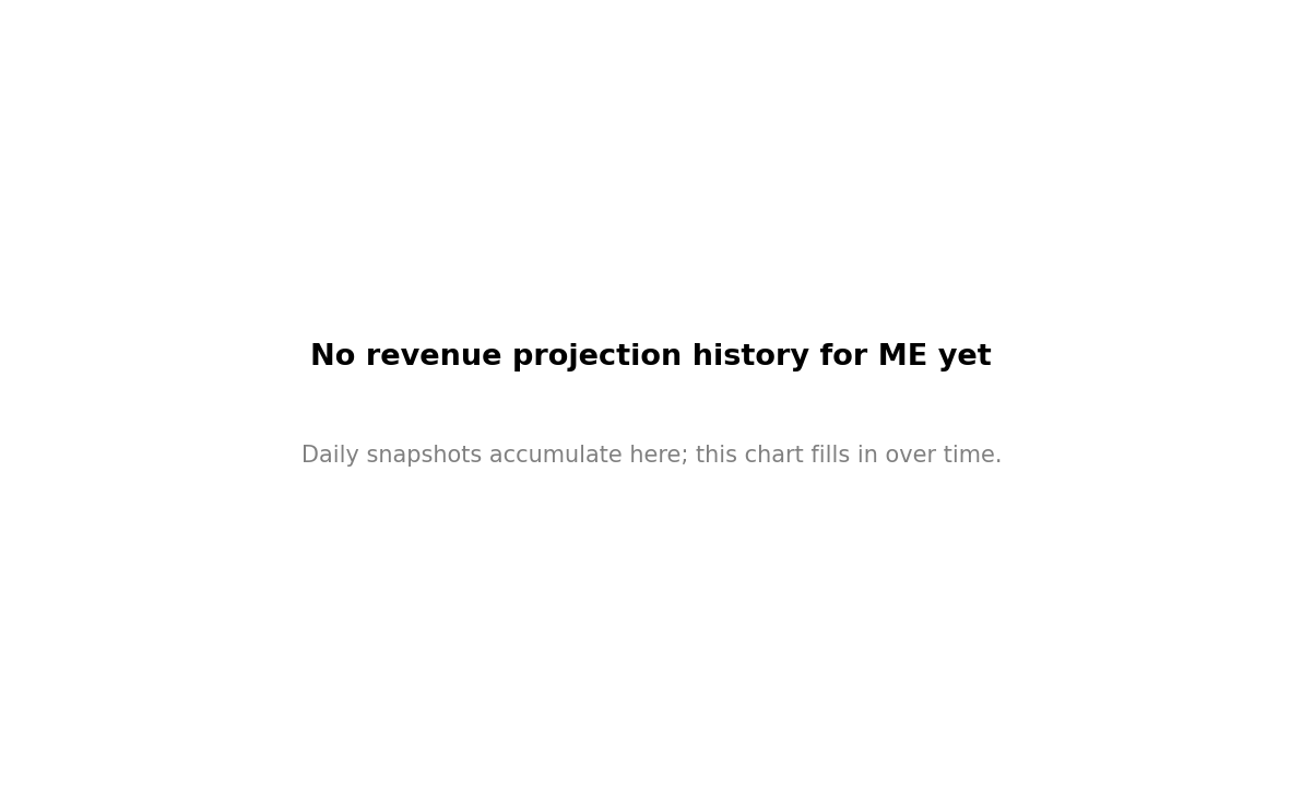 Forward revenue projection history by FY