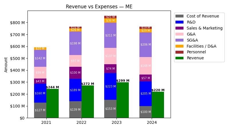 Revenue vs Expense Chart