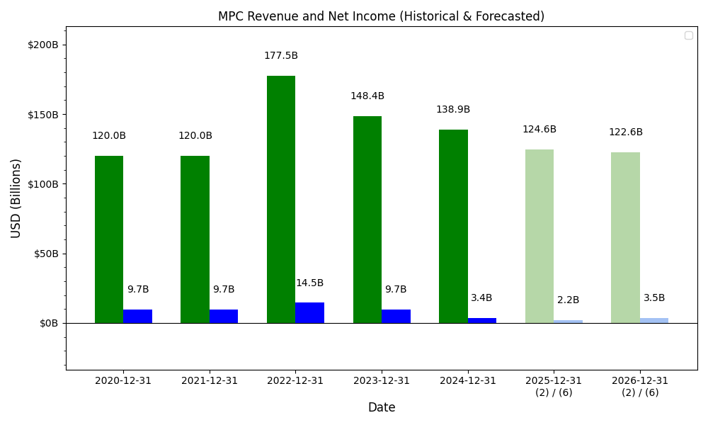 Revenue and Net Income Forecast Chart