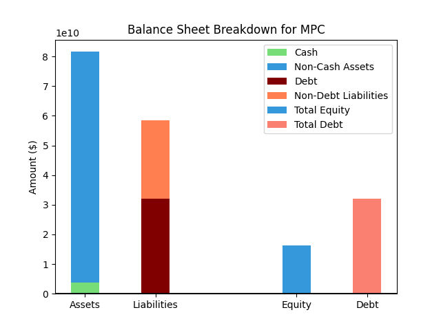 MPC Balance Sheet Chart