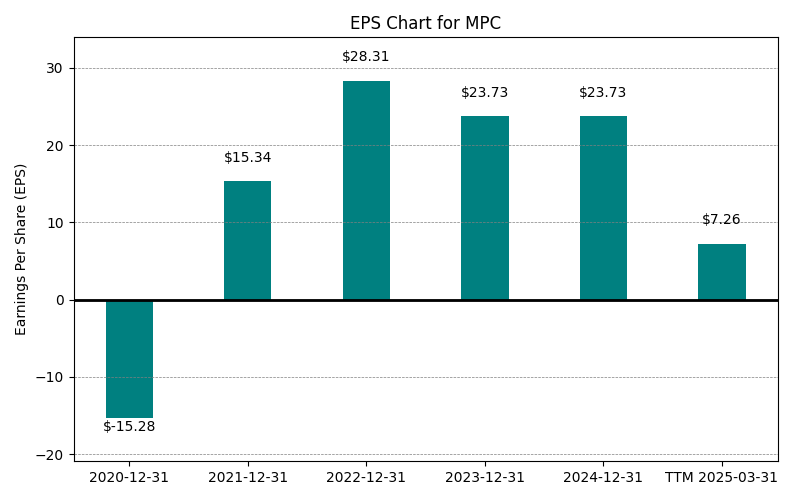 EPS Chart