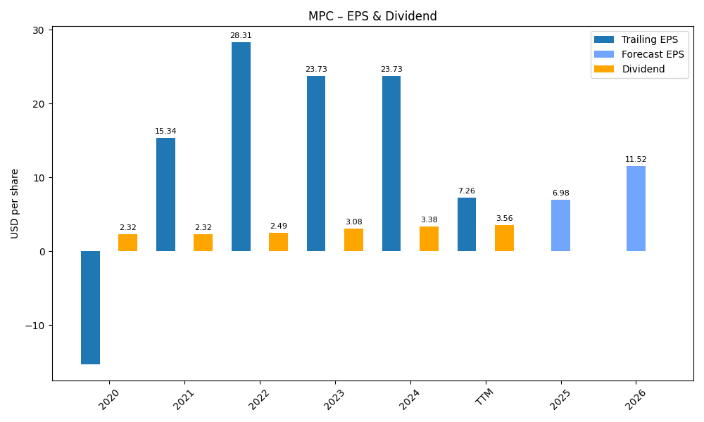 EPS & Dividend