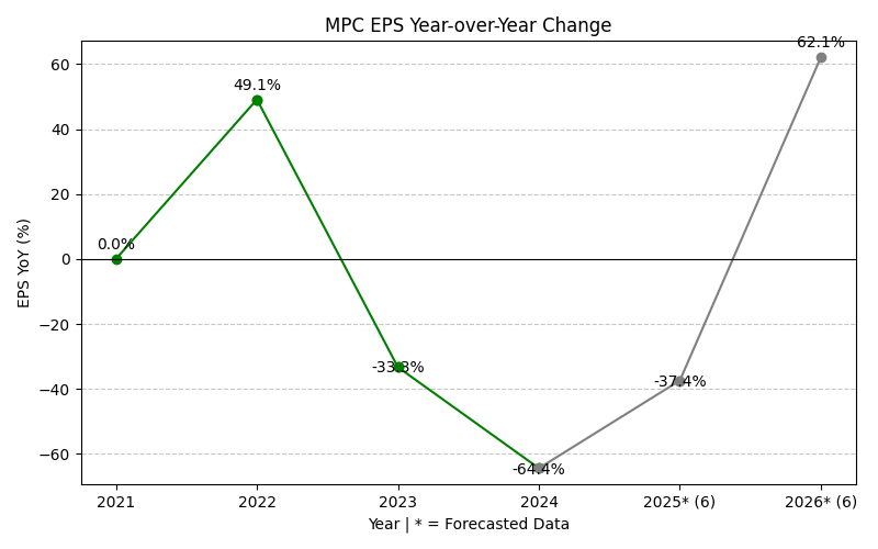 EPS Year-over-Year Change Chart